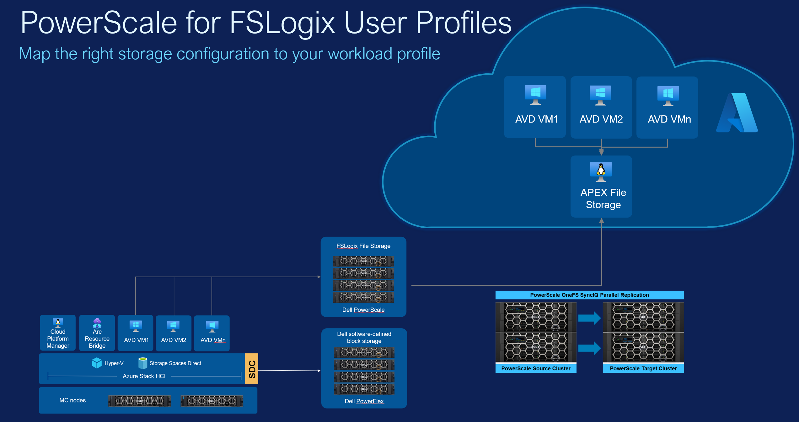 PowerScale and APEX File Storage