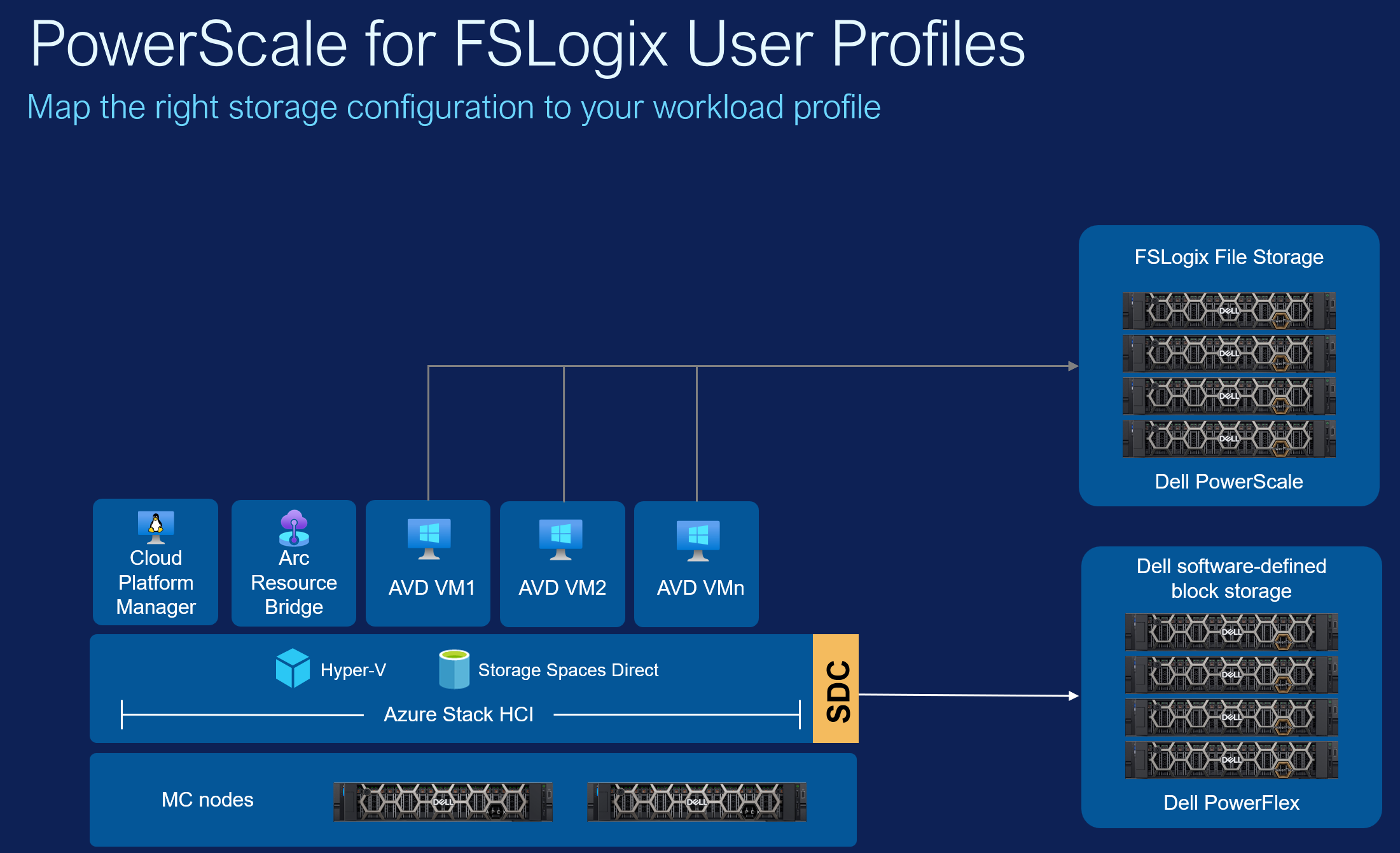 PowerScale for AVD FSLogix Profiles